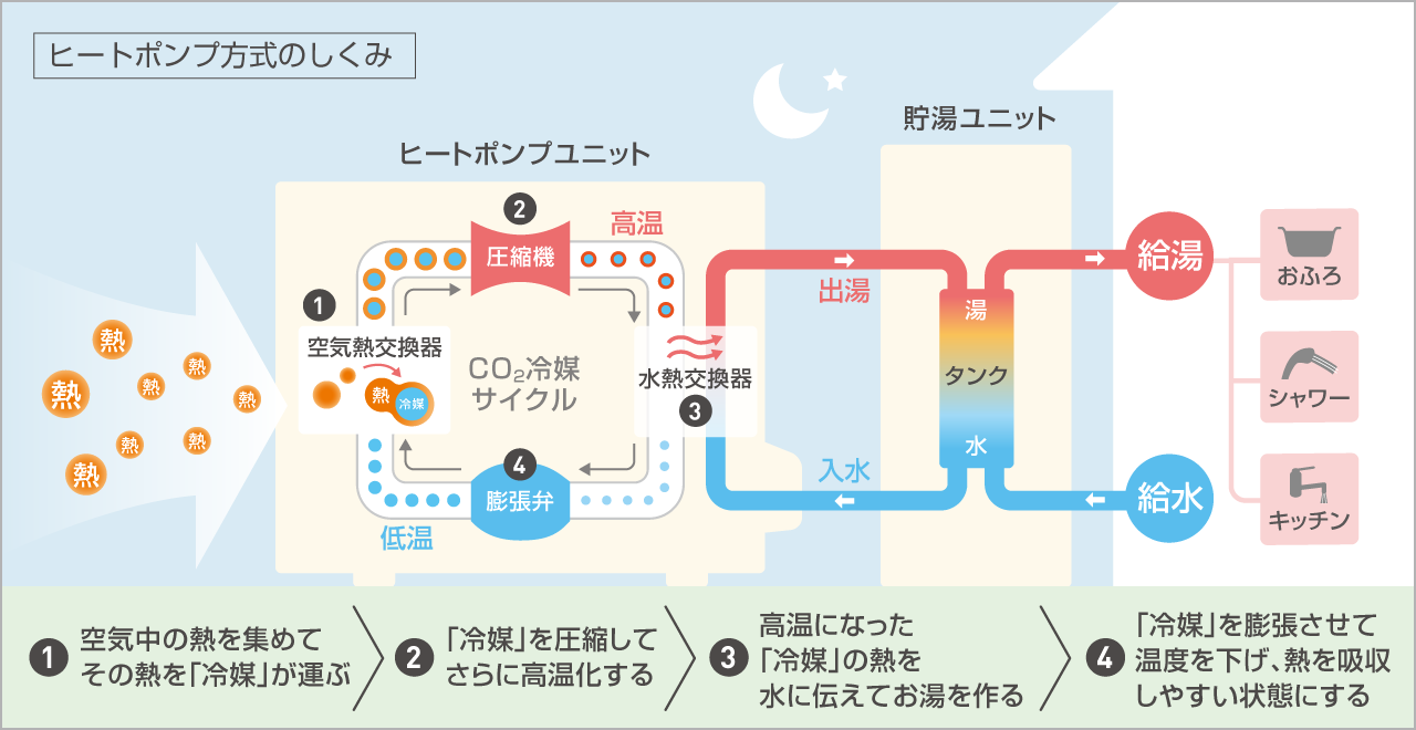 エコキュートはヒートポンプユニットから外気の熱を取り込みます。ダイキンエコキュートを例に茨城エコキュート交換センターがエコキュートの仕組みを詳しく解説